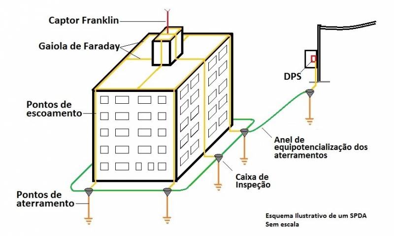 Esquema SPDA